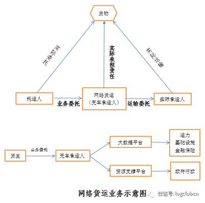 新業(yè)態(tài)下的網(wǎng)絡(luò)貨運發(fā)展與監(jiān)管 經(jīng)營性互聯(lián)網(wǎng)服務(wù)的挑戰(zhàn)與變革